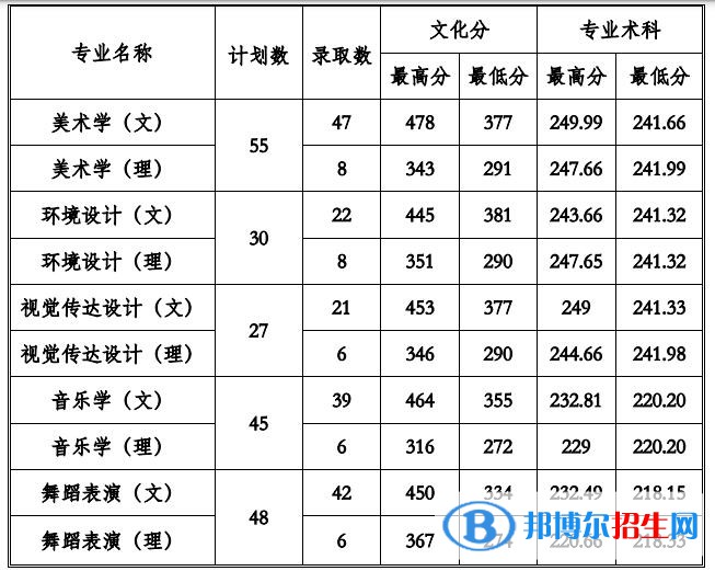 2022贵州工程应用技术学院艺术类录取分数线（含2020-2021历年）