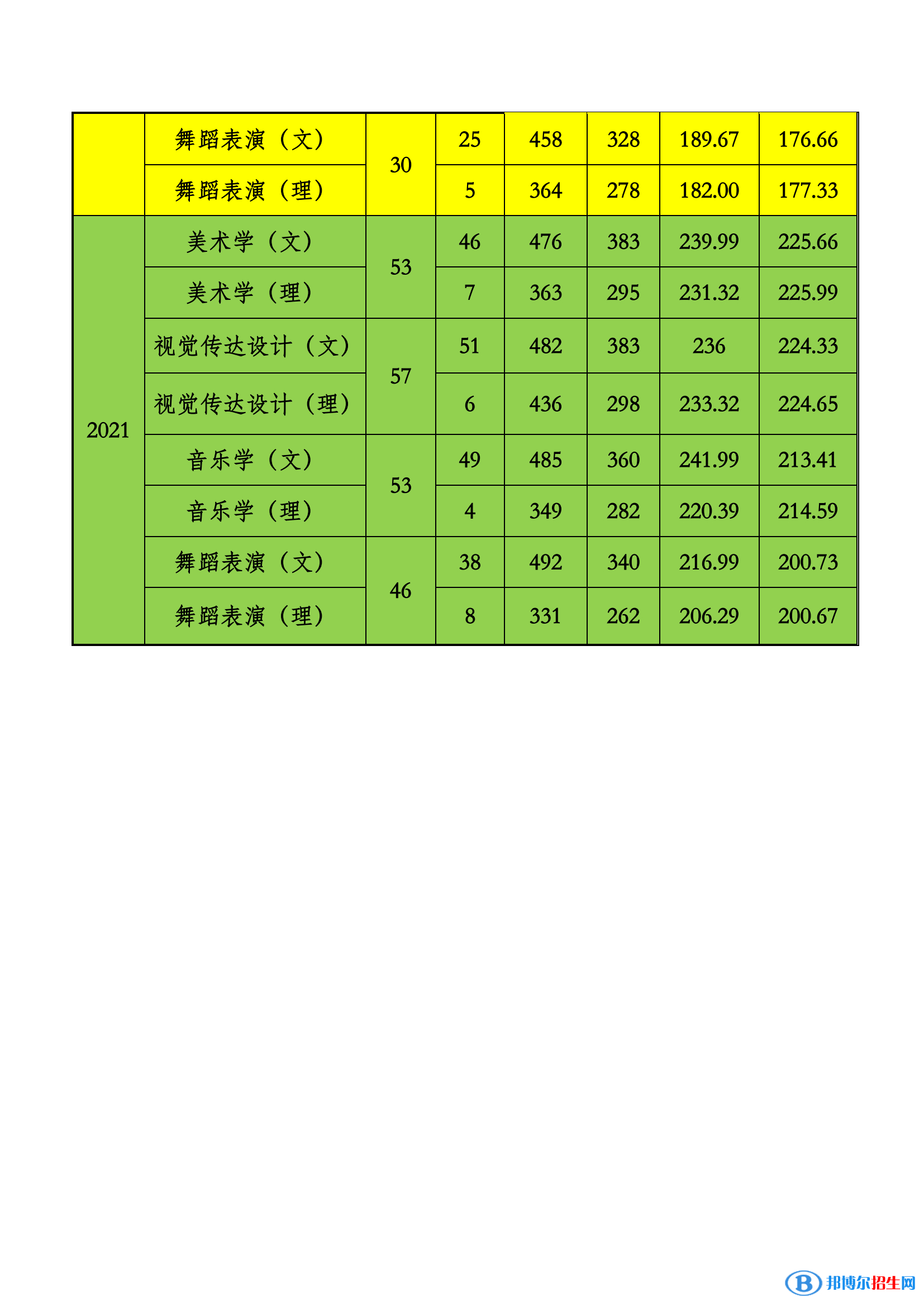 2022贵州工程应用技术学院艺术类录取分数线（含2020-2021历年）