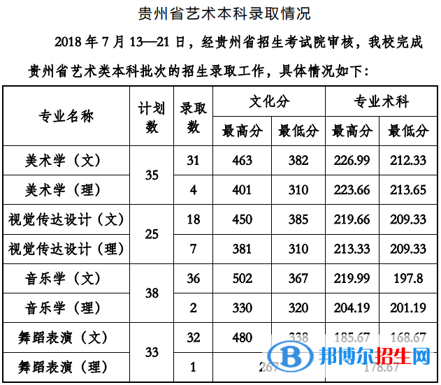 2022贵州工程应用技术学院艺术类录取分数线（含2020-2021历年）