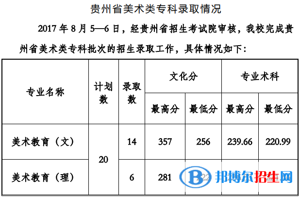 2022贵州工程应用技术学院艺术类录取分数线（含2020-2021历年）