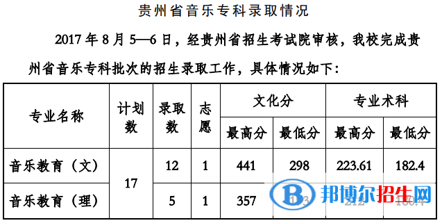 2022贵州工程应用技术学院艺术类录取分数线（含2020-2021历年）