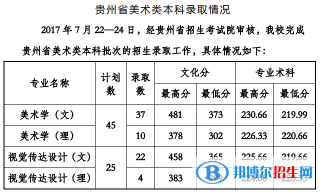 2022贵州工程应用技术学院艺术类录取分数线（含2020-2021历年）