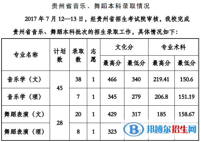 2022贵州工程应用技术学院艺术类录取分数线（含2020-2021历年）