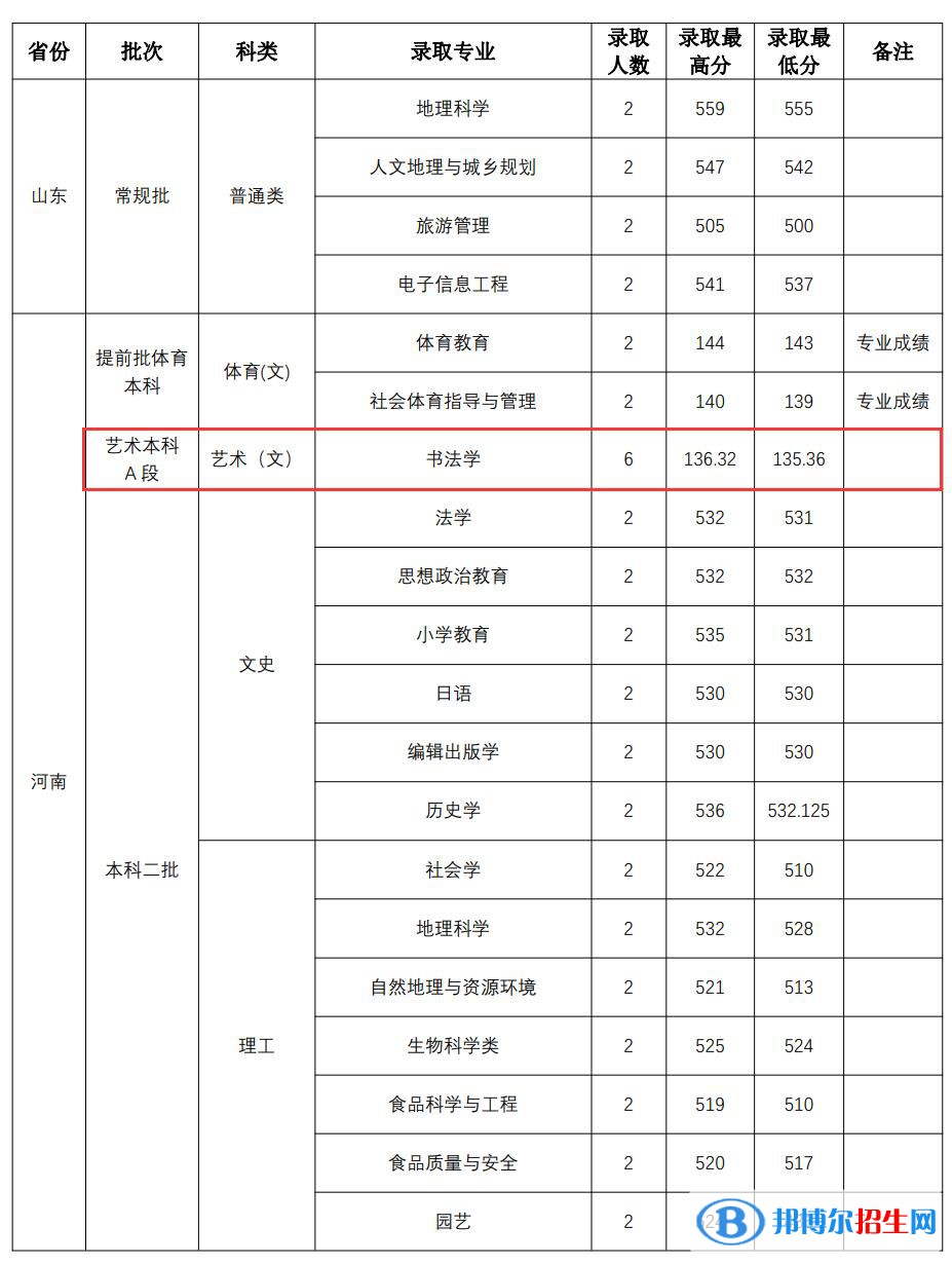 2022山西师范大学艺术类录取分数线（含2020-2021历年）