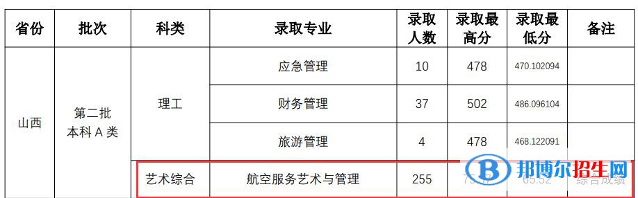 2022山西师范大学艺术类录取分数线（含2020-2021历年）