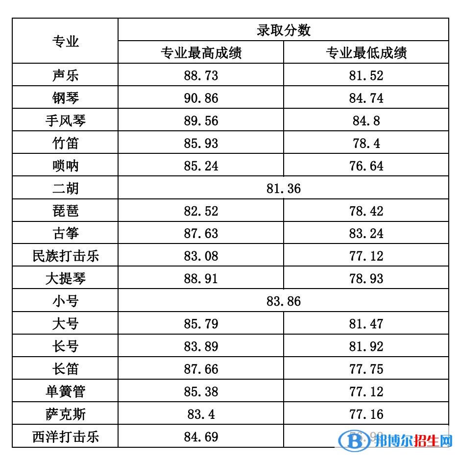 2022山西师范大学艺术类录取分数线（含2020-2021历年）