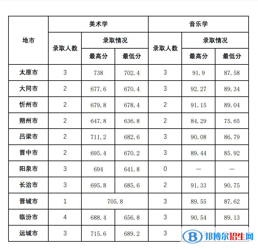 2022山西师范大学艺术类录取分数线（含2020-2021历年）