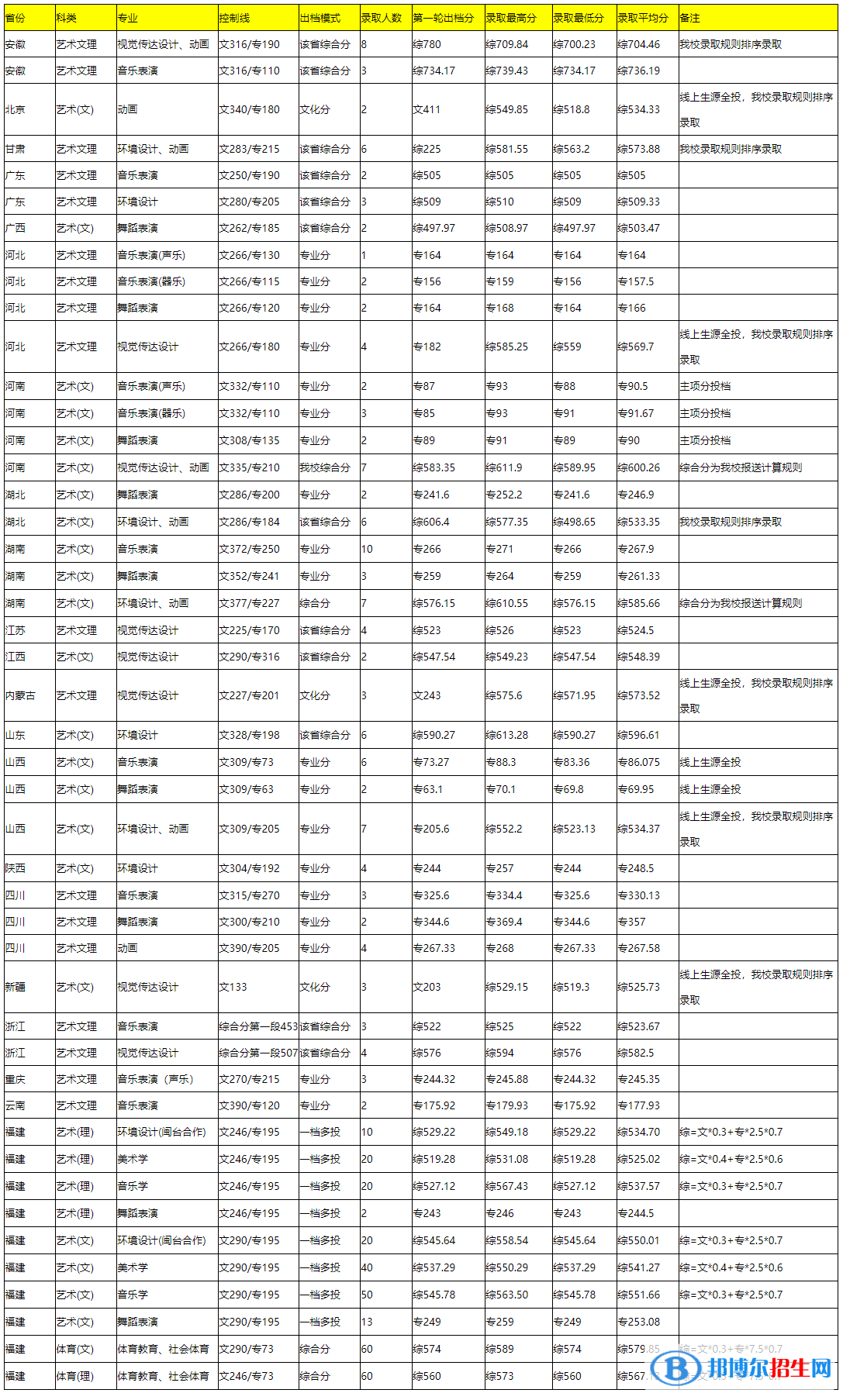 2022集美大学艺术类录取分数线（含2020-2021历年）