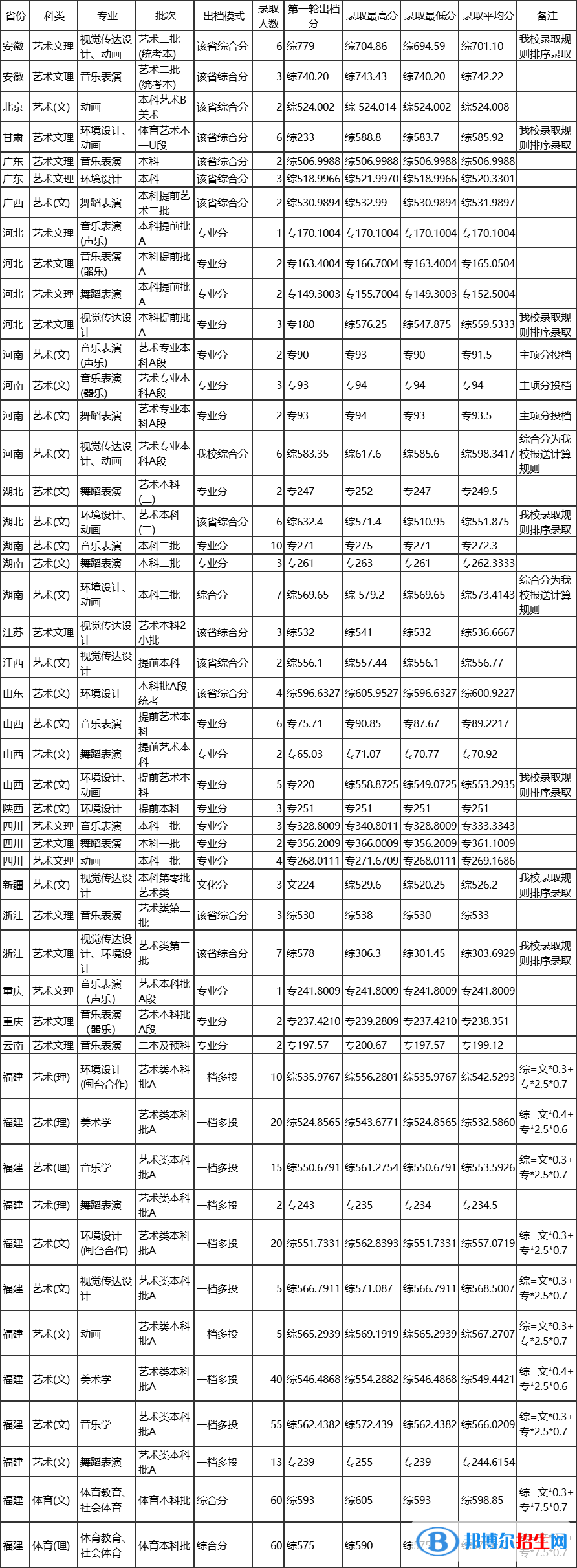 2022集美大学艺术类录取分数线（含2020-2021历年）