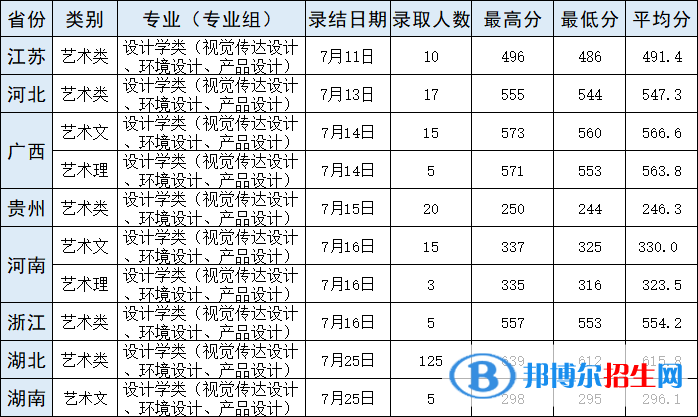 2022武汉轻工大学艺术类录取分数线（含2020-2021历年）