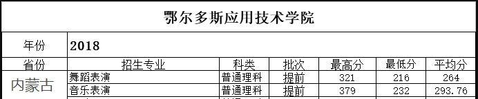 2022鄂尔多斯应用技术学院艺术类录取分数线（含2020-2021历年）