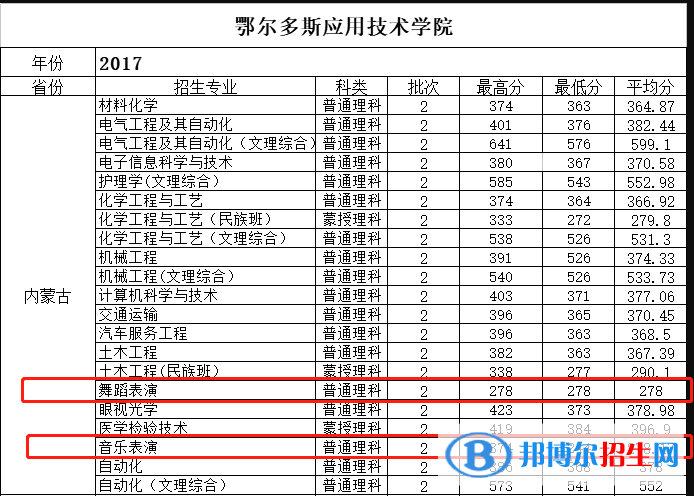 2022鄂尔多斯应用技术学院艺术类录取分数线（含2020-2021历年）