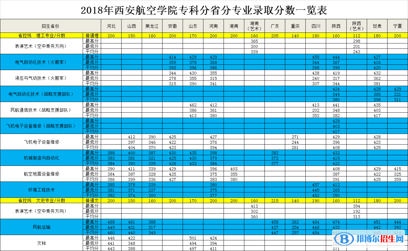 2022西安航空学院录取分数线一览表（含2020-2021历年）