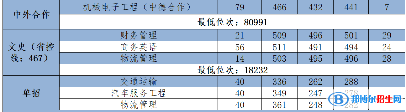 2022西安航空学院录取分数线一览表（含2020-2021历年）