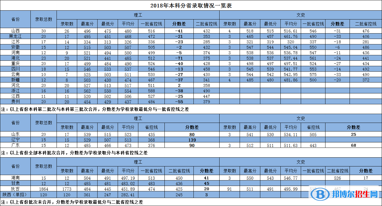 2022西安航空学院录取分数线一览表（含2020-2021历年）