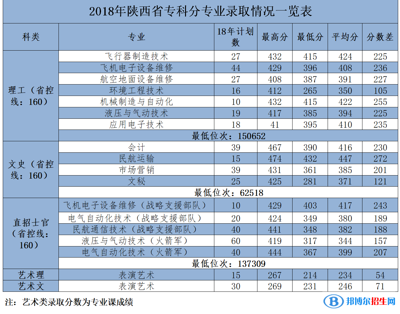 2022西安航空学院录取分数线一览表（含2020-2021历年）