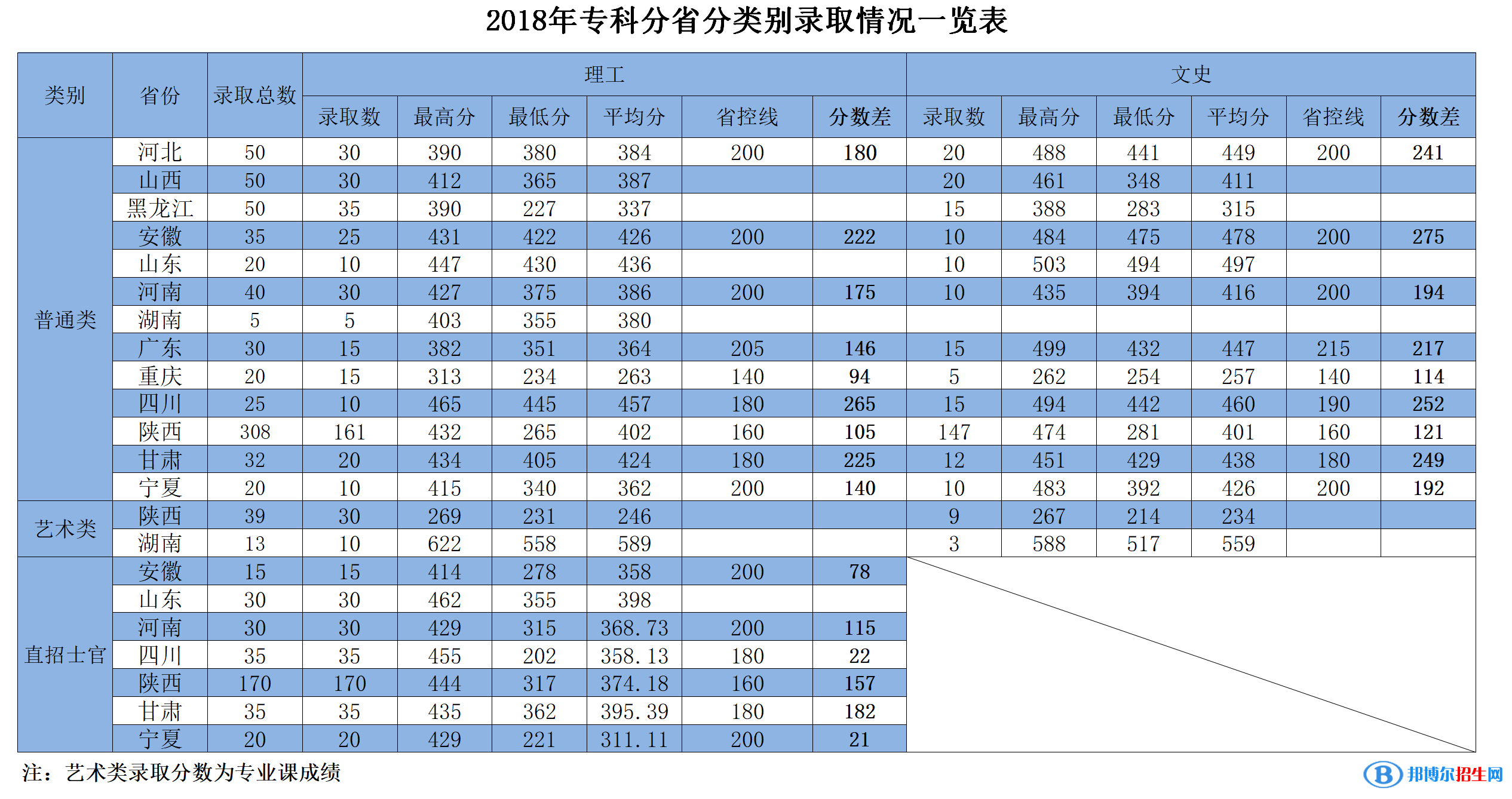 2022西安航空学院录取分数线一览表（含2020-2021历年）