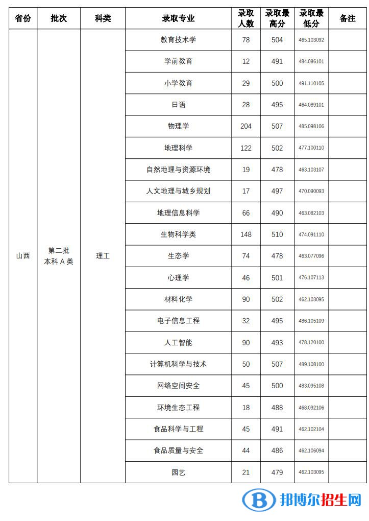 山西师范大学2022年各个专业录取分数线汇总