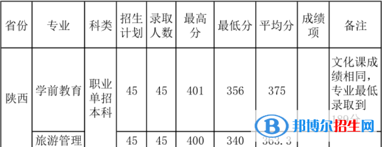 宝鸡文理学院2022年各个专业录取分数线汇总