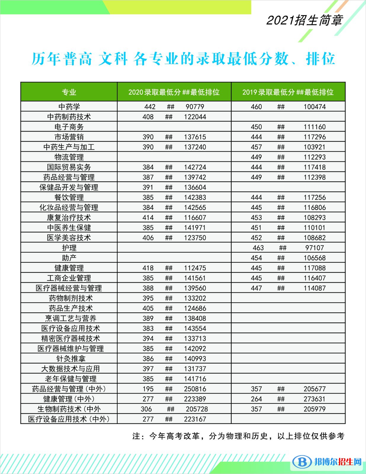 2022广东食品药品职业学院录取分数线一览表（含2020-2021历年）