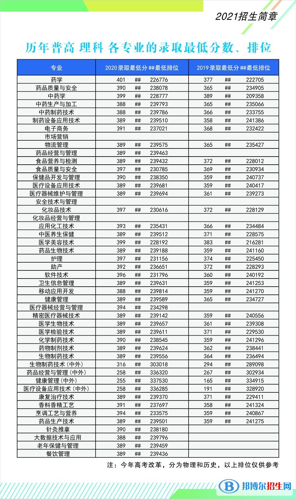 2022广东食品药品职业学院录取分数线一览表（含2020-2021历年）