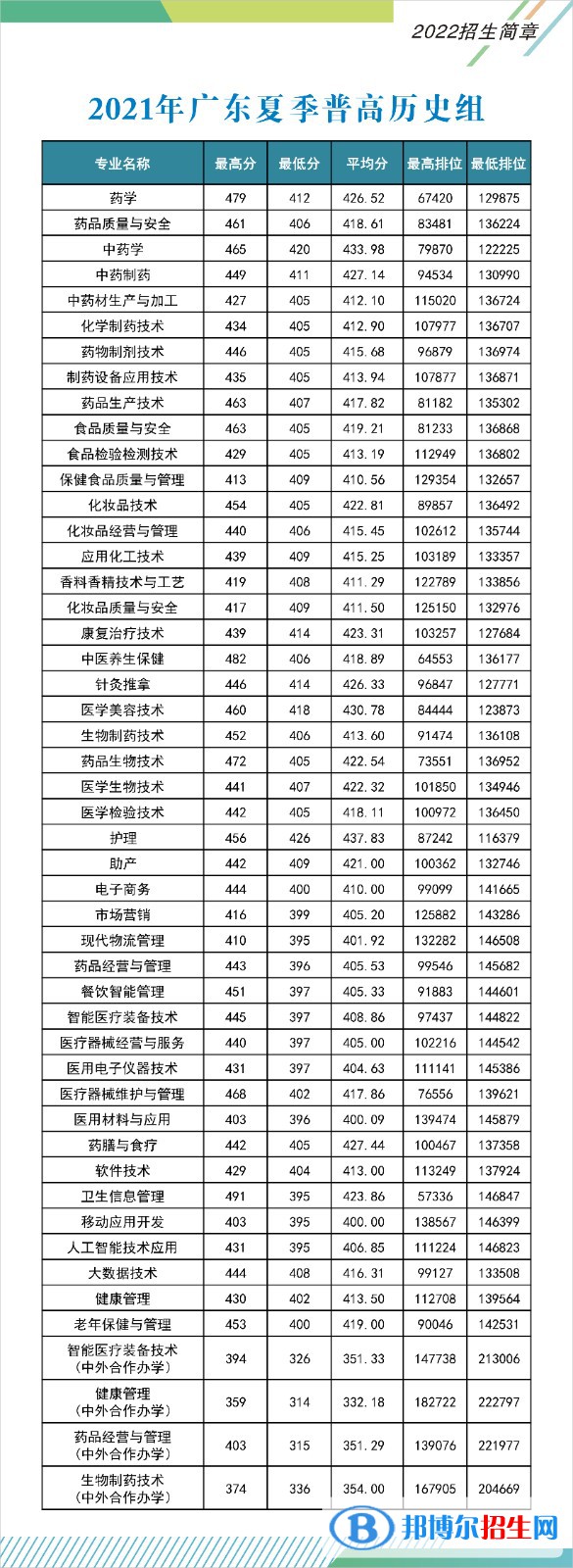 2022广东食品药品职业学院录取分数线一览表（含2020-2021历年）