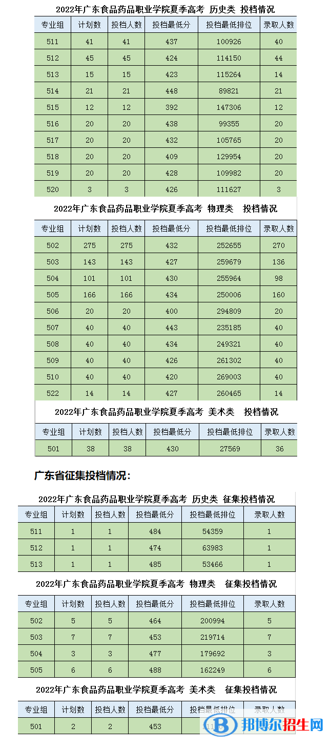 2022广东食品药品职业学院录取分数线一览表（含2020-2021历年）