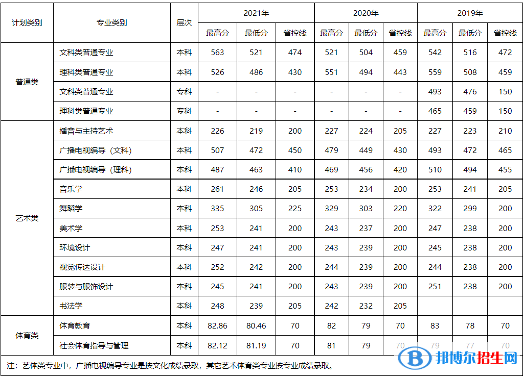 2022四川文理学院录取分数线一览表（含2020-2021历年）