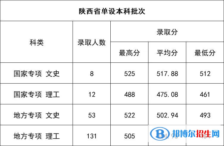 延安大学2022年各个专业录取分数线汇总