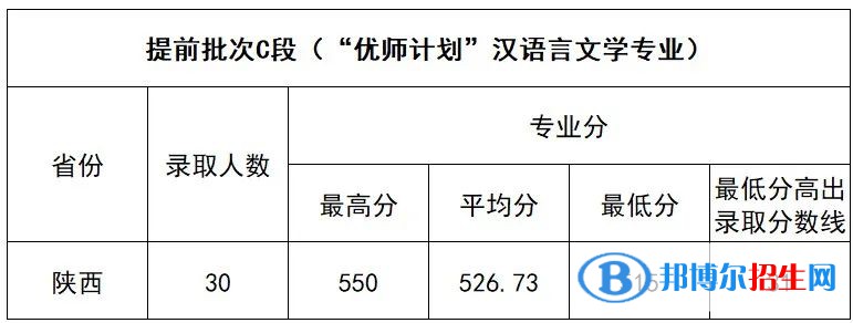 延安大学2022年各个专业录取分数线汇总