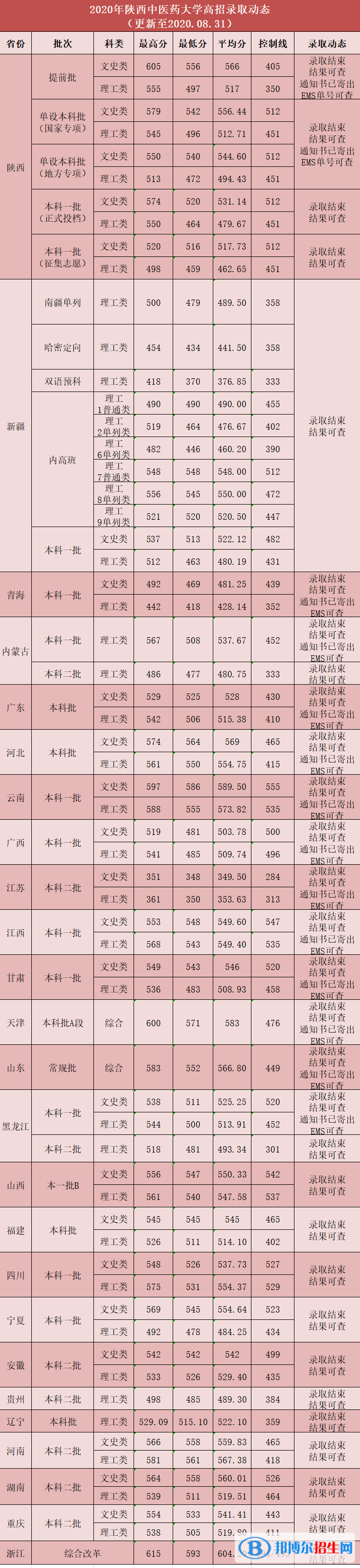2022陕西中医药大学录取分数线一览表（含2020-2021历年）