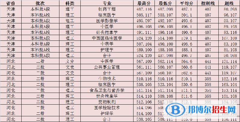 2022陕西中医药大学录取分数线一览表（含2020-2021历年）