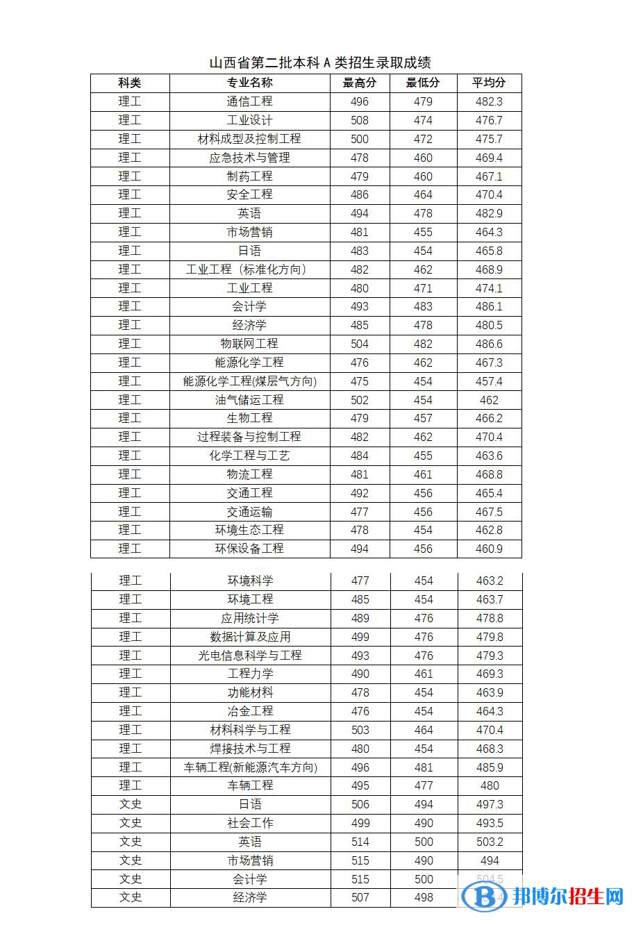 太原科技大学2022年各个专业录取分数线汇总