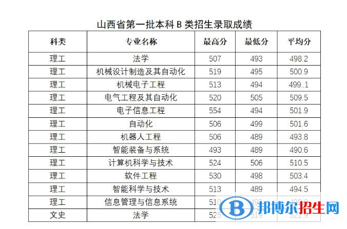 太原科技大学2022年各个专业录取分数线汇总