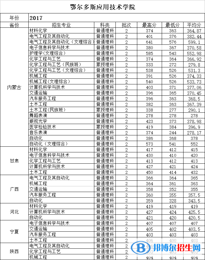 2022鄂尔多斯应用技术学院录取分数线一览表（含2020-2021历年）