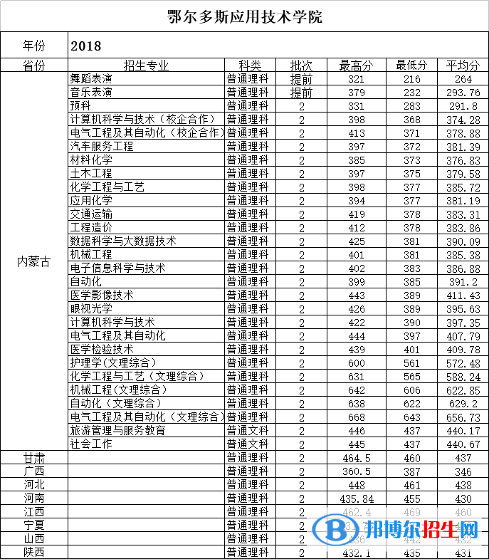 2022鄂尔多斯应用技术学院录取分数线一览表（含2020-2021历年）