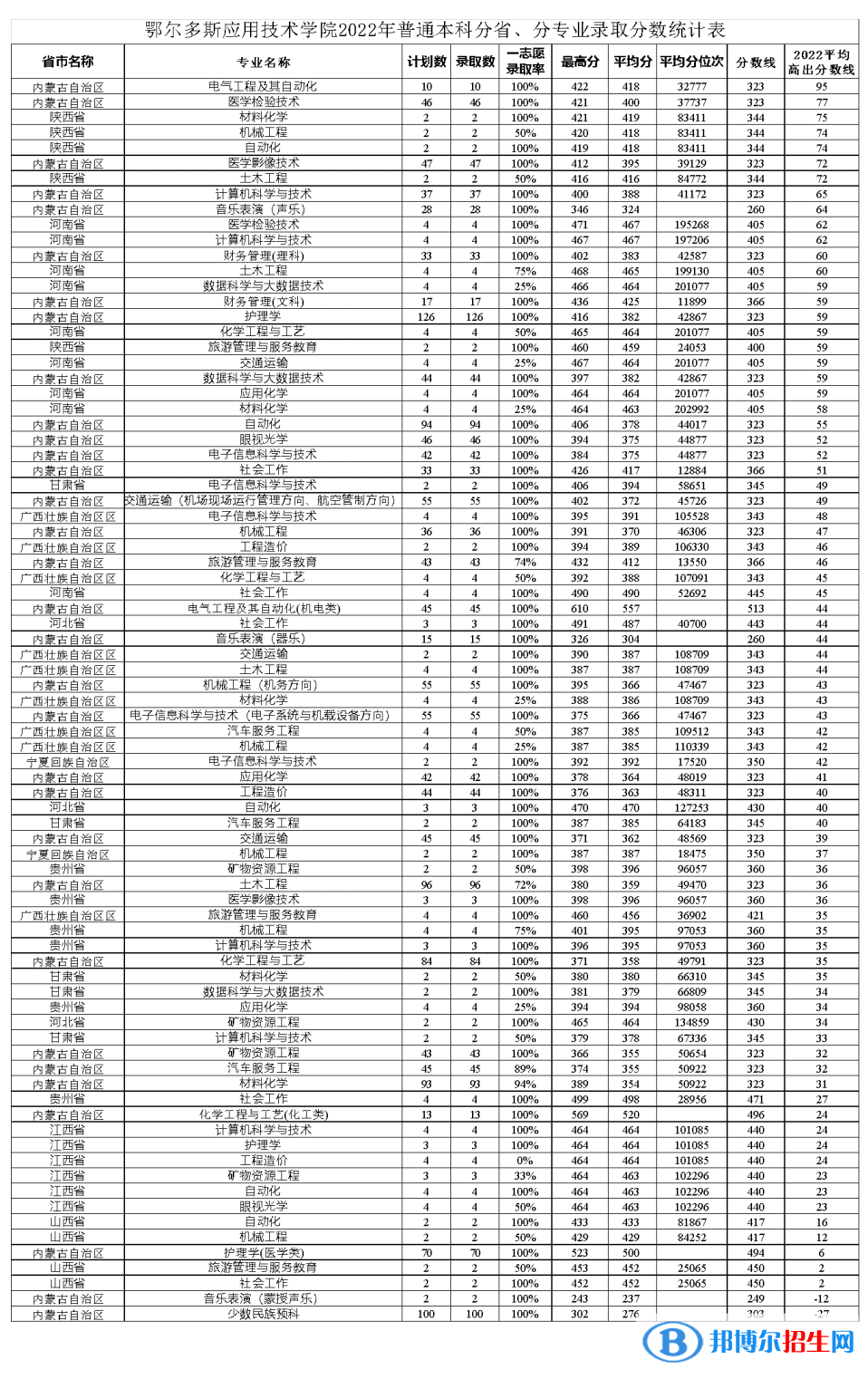 鄂尔多斯应用技术学院2022年各个专业录取分数线汇总