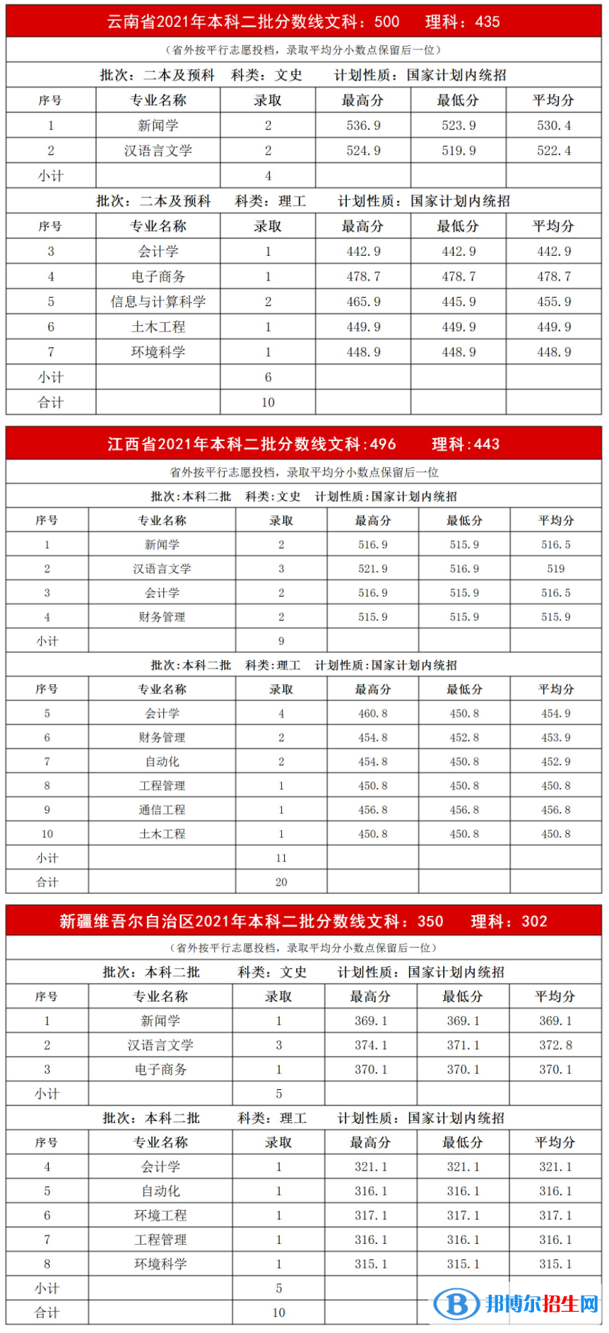 2022内蒙古大学创业学院录取分数线一览表（含2020-2021历年）