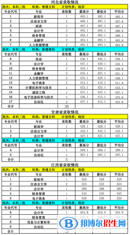 2022内蒙古大学创业学院录取分数线一览表（含2020-2021历年）