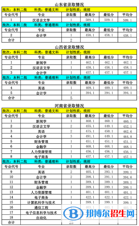 2022内蒙古大学创业学院录取分数线一览表（含2020-2021历年）