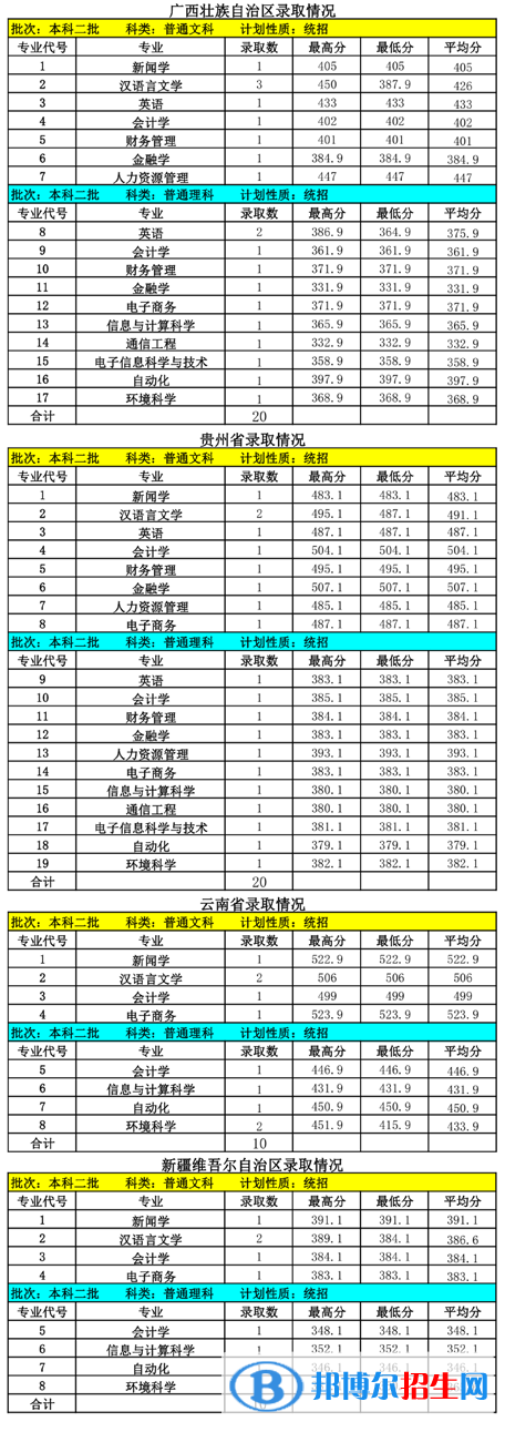 2022内蒙古大学创业学院录取分数线一览表（含2020-2021历年）