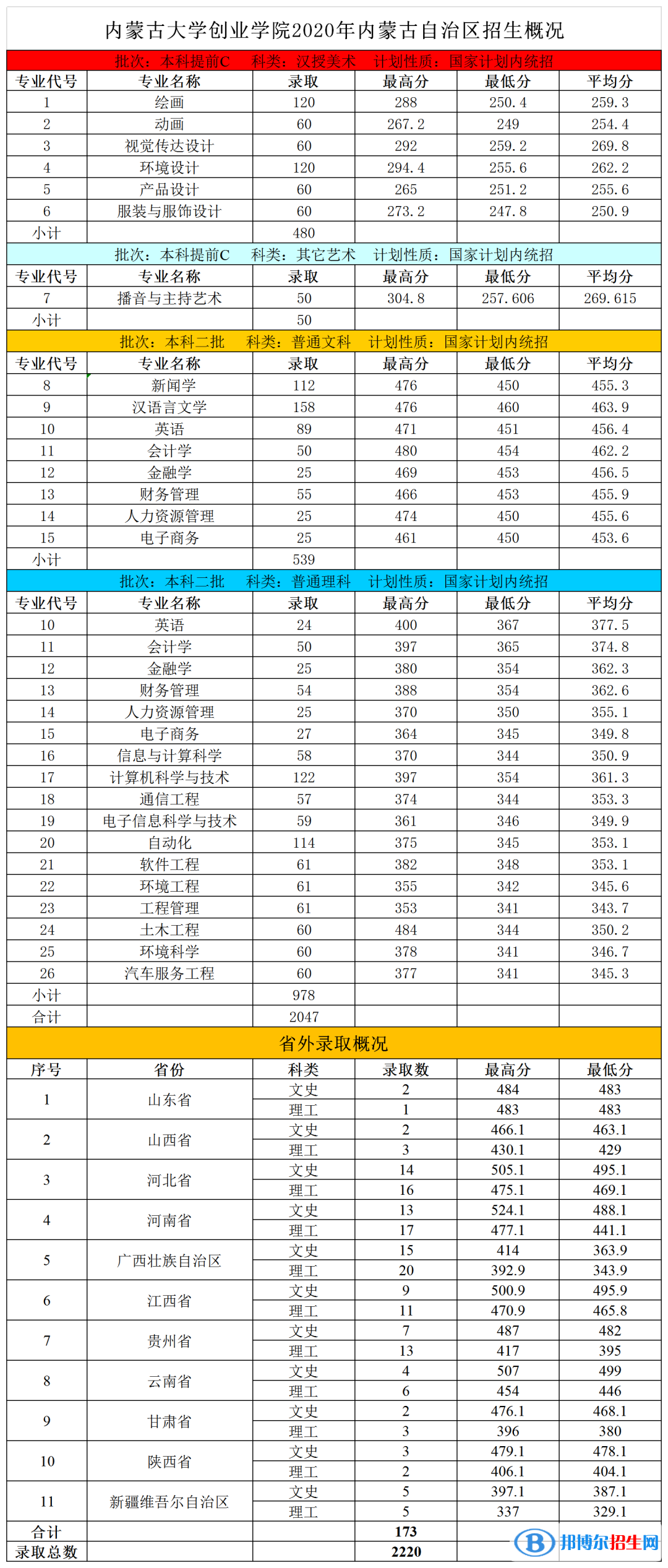 2022内蒙古大学创业学院录取分数线一览表（含2020-2021历年）