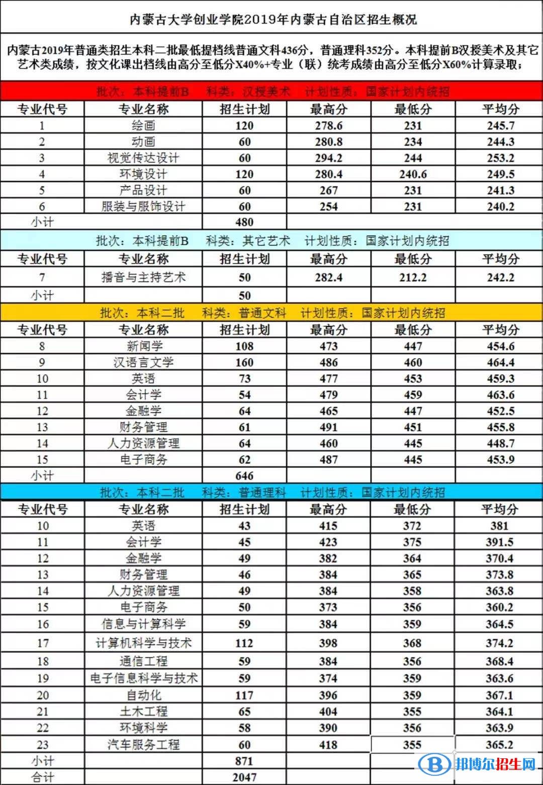 2022内蒙古大学创业学院录取分数线一览表（含2020-2021历年）