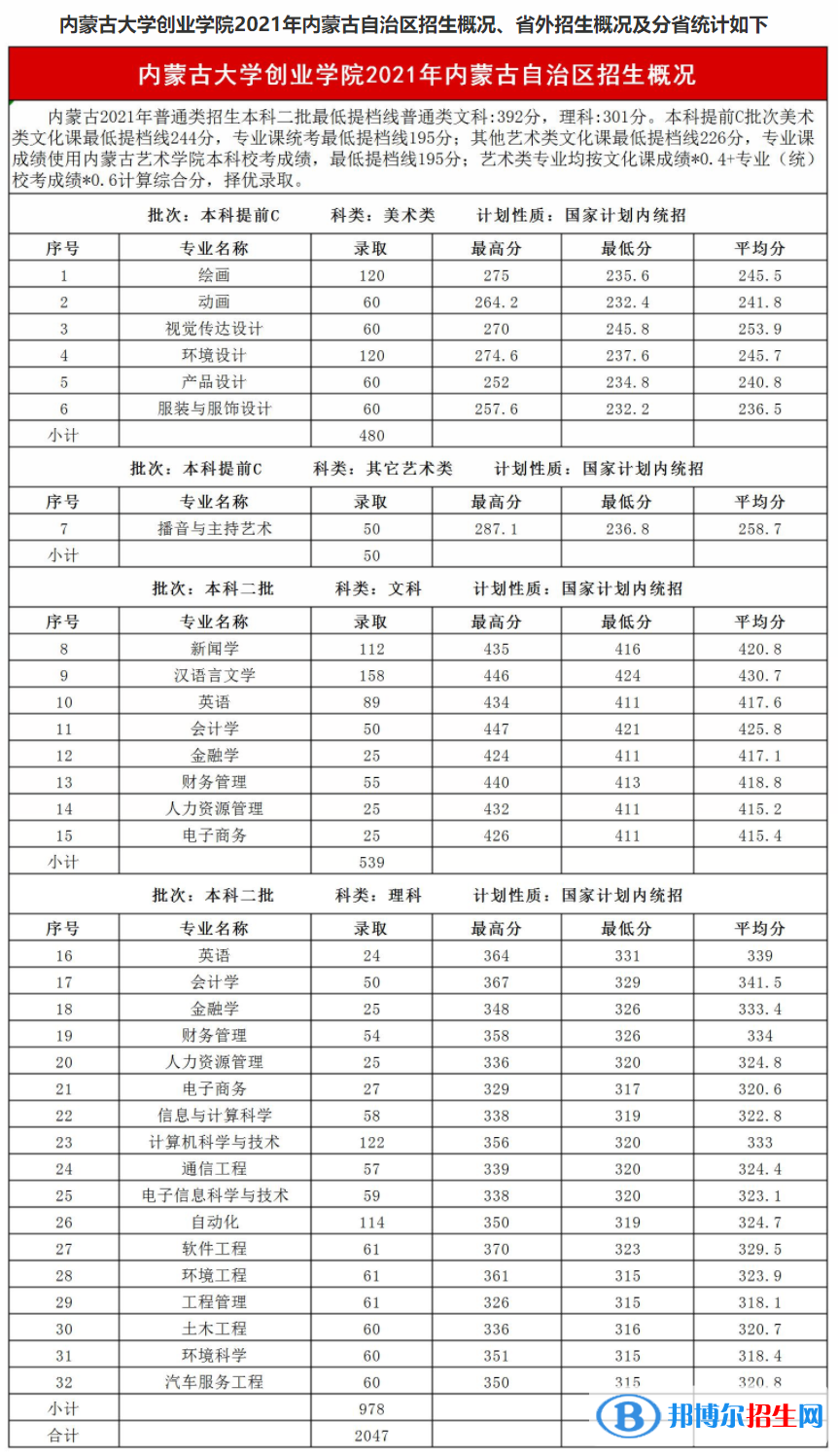 2022内蒙古大学创业学院录取分数线一览表（含2020-2021历年）