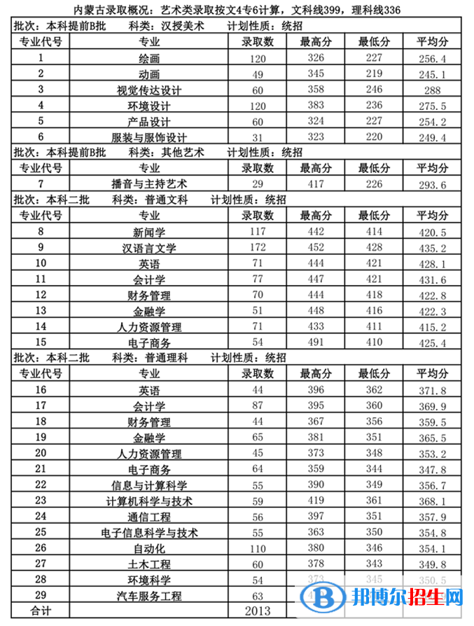 2022内蒙古大学创业学院录取分数线一览表（含2020-2021历年）