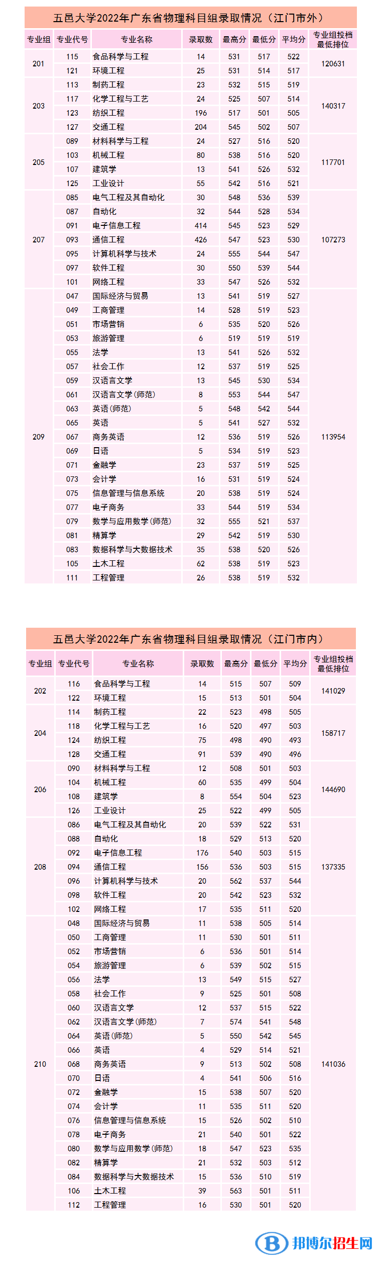 2022五邑大学录取分数线一览表（含2020-2021历年）