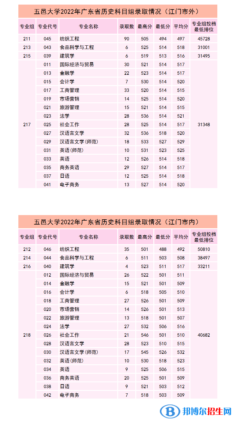 五邑大学2022年各个专业录取分数线汇总