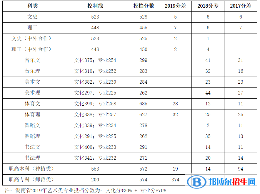 2022湖南人文科技学院录取分数线一览表（含2020-2021历年）