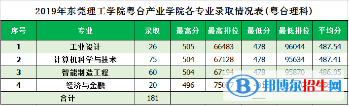 2022东莞理工学院录取分数线一览表（含2020-2021历年）