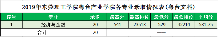 2022东莞理工学院录取分数线一览表（含2020-2021历年）